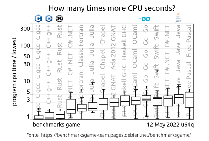 Um gráfico de barras verticais, onde cada barra ao longo do eixo X é uma linguagem de programação, e o eixo y é o tempo de execução de programa. As linguagens estão ordenadas da mais rápida para a mais lenta. Temos C, C++ e Rust como as mais rápidas (tempo pŕoximo de 1). Mais à direita temos o Go (tempo próximo de 3) e Java (tempo próximo de 4).